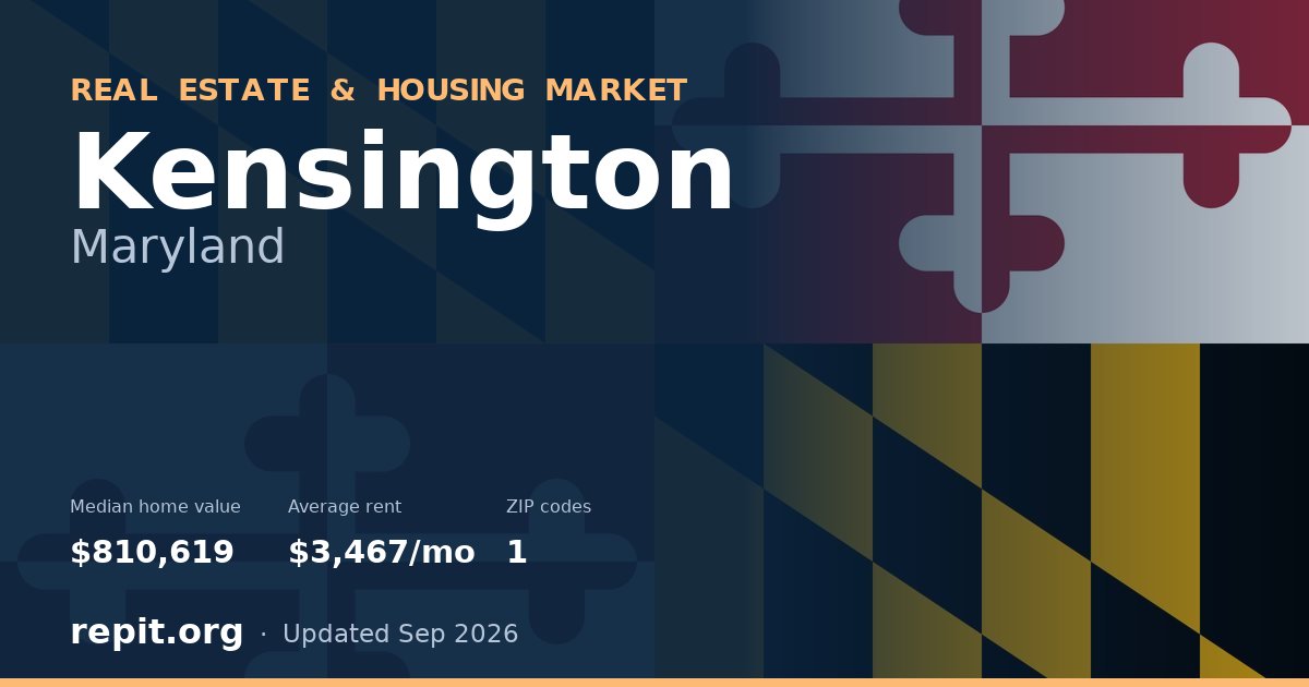 Kensington, MD real estate and housing market — median home value $810,619, average rent $3,467/mo, 1 ZIP code
