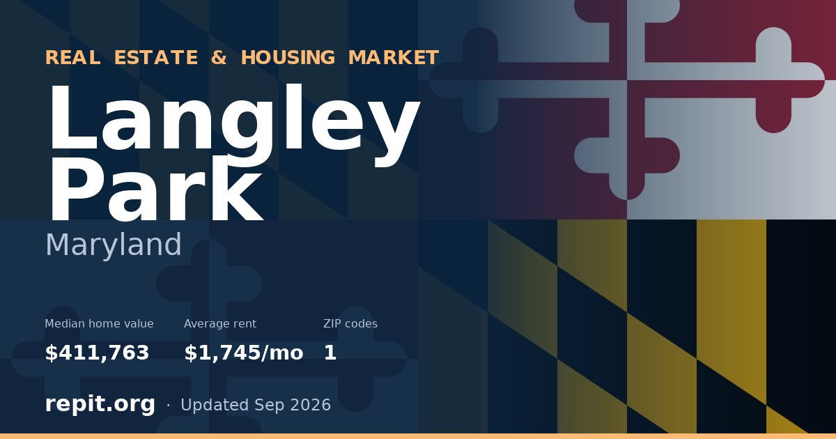 Langley Park, MD real estate and housing market — median home value $411,763, average rent $1,745/mo, 1 ZIP code