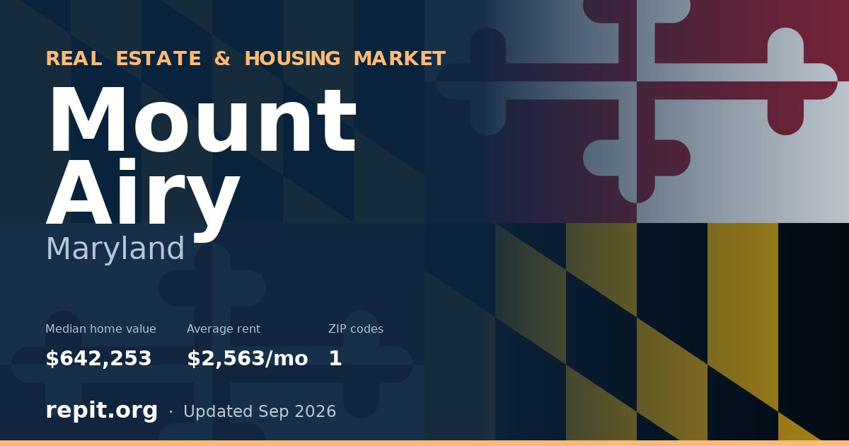Mount Airy, MD real estate and housing market — median home value $642,253, average rent $2,563/mo, 1 ZIP code