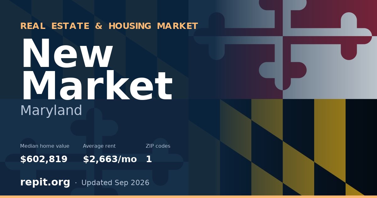 New Market, MD real estate and housing market — median home value $602,819, average rent $2,663/mo, 1 ZIP code
