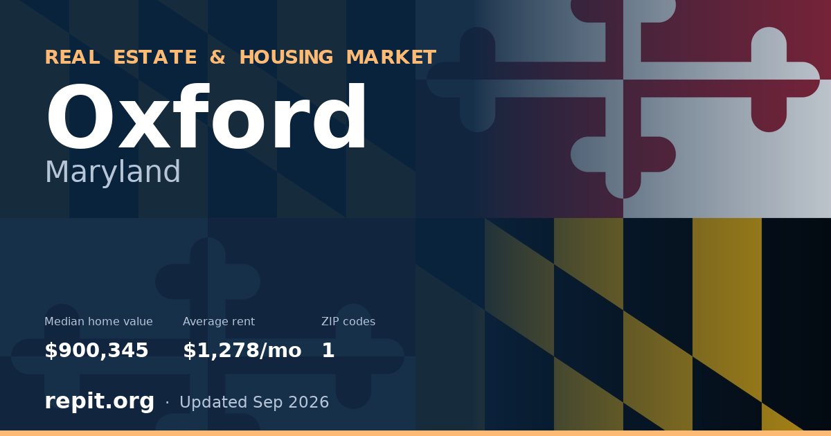 Oxford, MD real estate and housing market — median home value $900,345, average rent $1,278/mo, 1 ZIP code