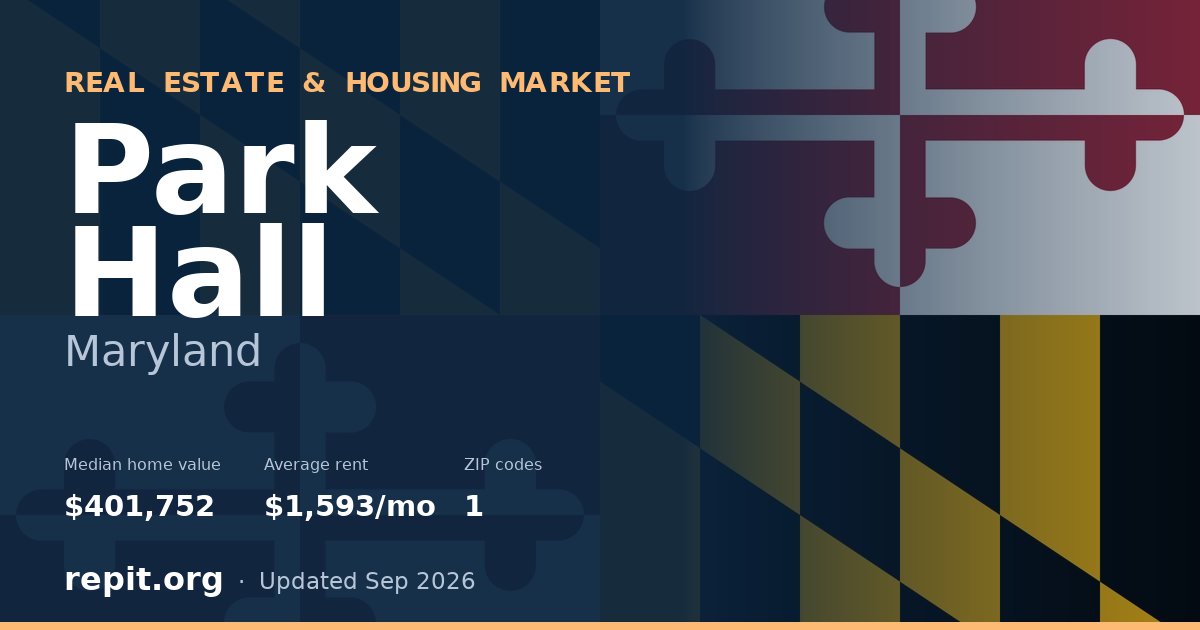 Park Hall, MD real estate and housing market — median home value $401,752, average rent $1,593/mo, 1 ZIP code