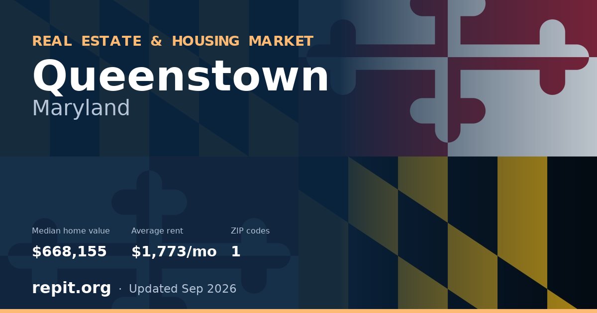 Queenstown, MD real estate and housing market — median home value $668,155, average rent $1,773/mo, 1 ZIP code