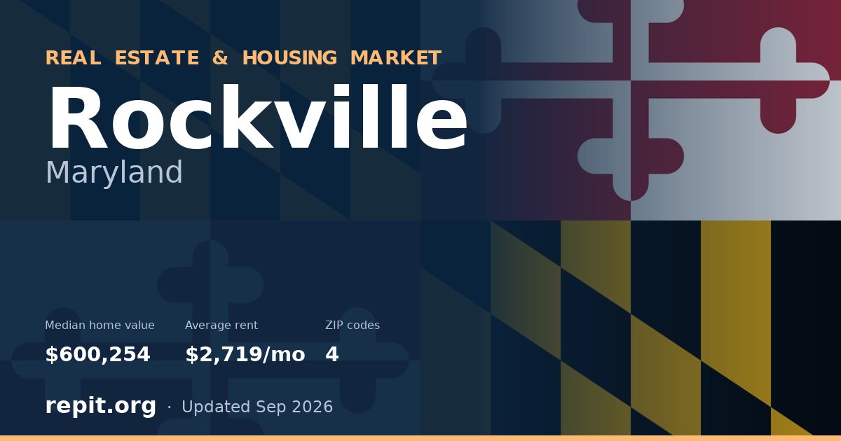 Rockville, MD real estate and housing market — median home value $600,254, average rent $2,719/mo, 4 ZIP codes