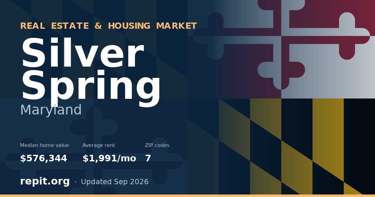 Silver Spring, MD real estate and housing market — median home value $576,344, average rent $1,991/mo, 7 ZIP codes