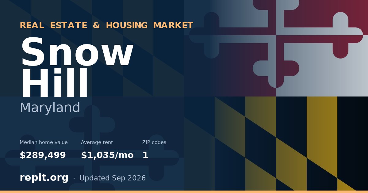 Snow Hill, MD real estate and housing market — median home value $289,499, average rent $1,035/mo, 1 ZIP code