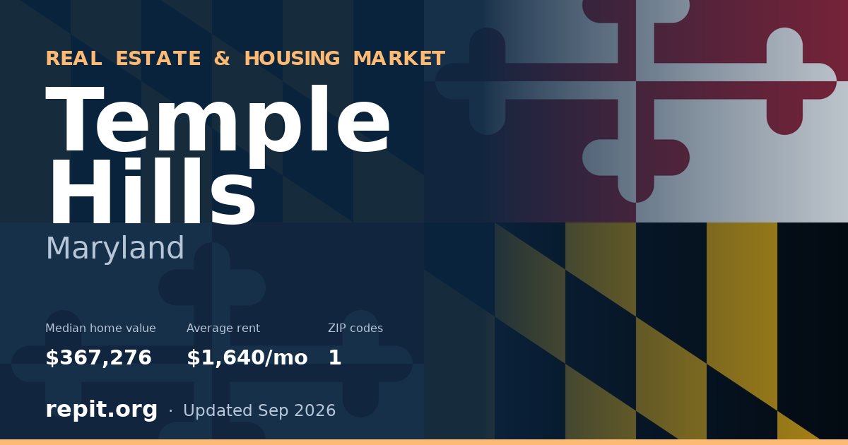 Temple Hills, MD real estate and housing market — median home value $367,276, average rent $1,640/mo, 1 ZIP code