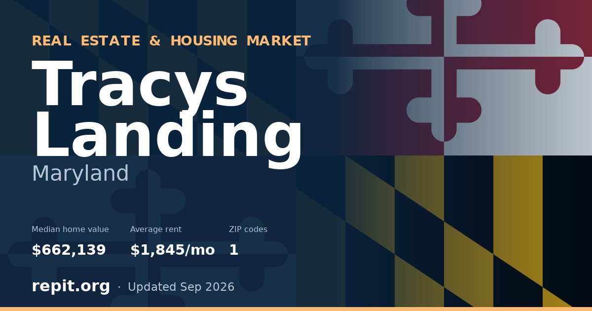 Tracys Landing, MD real estate and housing market — median home value $662,139, average rent $1,845/mo, 1 ZIP code