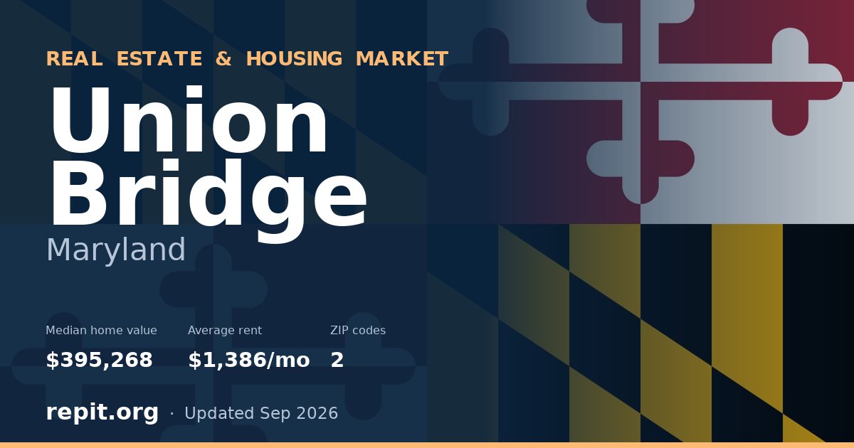 Union Bridge, MD real estate and housing market — median home value $395,268, average rent $1,386/mo, 2 ZIP codes