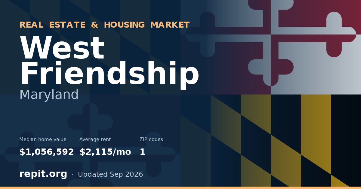 West Friendship, MD real estate and housing market — median home value $1,056,592, average rent $2,115/mo, 1 ZIP code