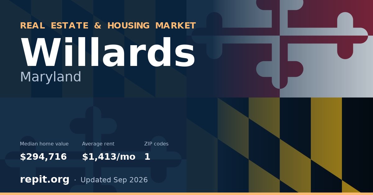 Willards, MD real estate and housing market — median home value $294,716, average rent $1,413/mo, 1 ZIP code
