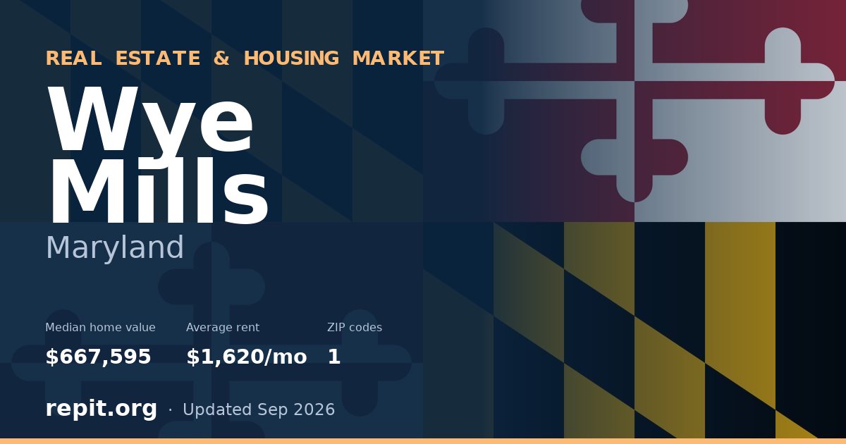 Wye Mills, MD real estate and housing market — median home value $667,595, average rent $1,620/mo, 1 ZIP code