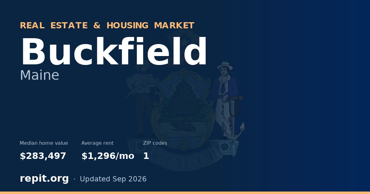 Buckfield, ME real estate and housing market — median home value $283,497, average rent $1,296/mo, 1 ZIP code