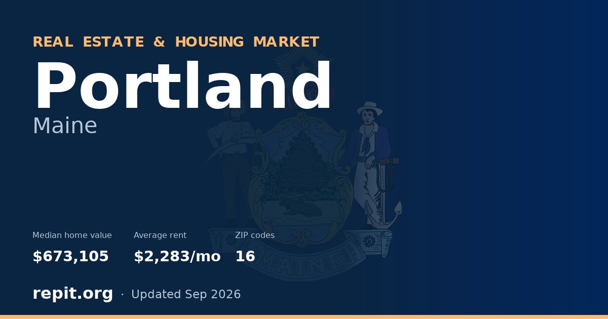 Portland, ME real estate and housing market — median home value $673,105, average rent $2,283/mo, 16 ZIP codes