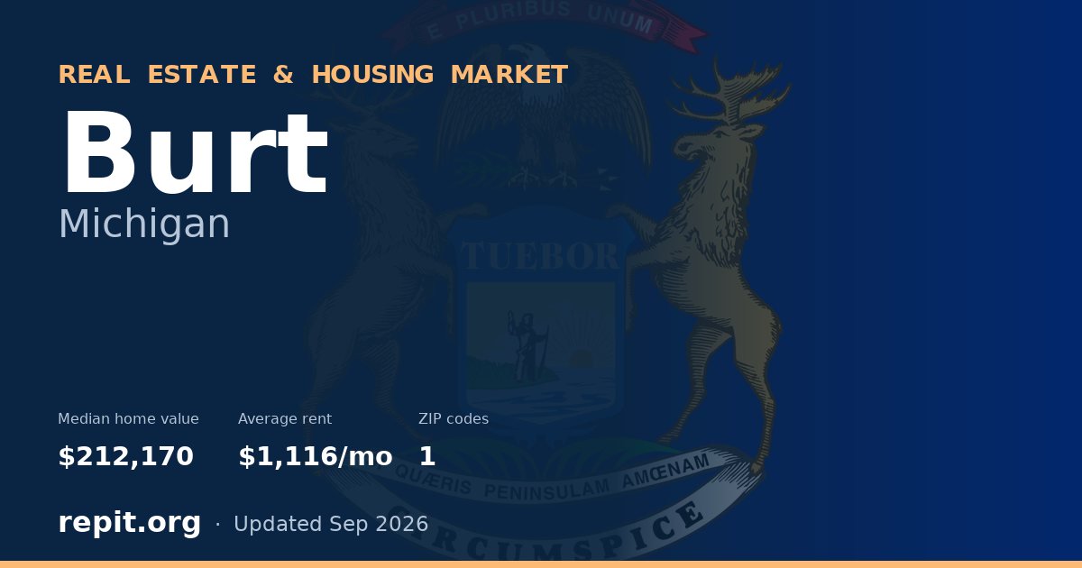 Burt, MI real estate and housing market — median home value $212,170, average rent $1,116/mo, 1 ZIP code