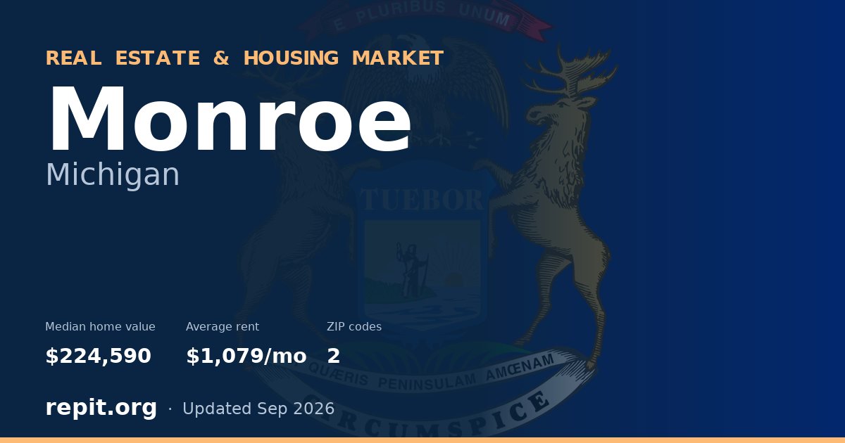 Monroe, MI real estate and housing market — median home value $224,590, average rent $1,079/mo, 2 ZIP codes