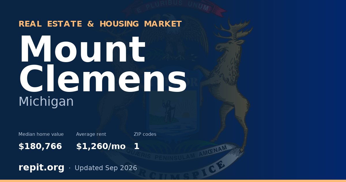 Mount Clemens, MI real estate and housing market — median home value $180,766, average rent $1,260/mo, 1 ZIP code