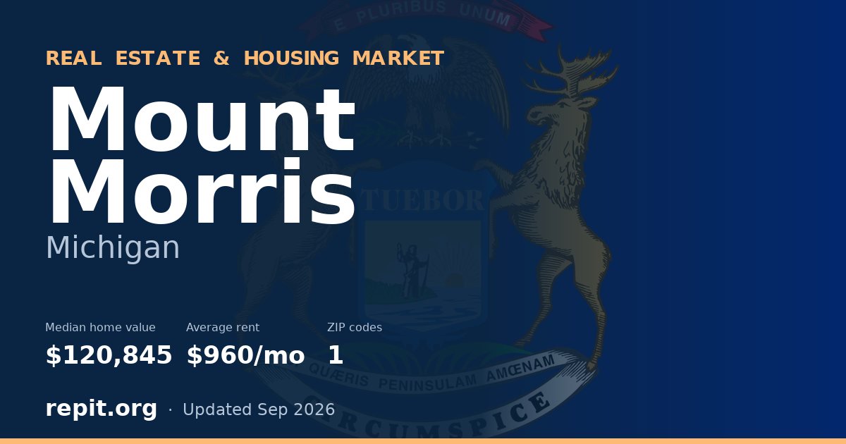 Mount Morris, MI real estate and housing market — median home value $120,845, average rent $960/mo, 1 ZIP code