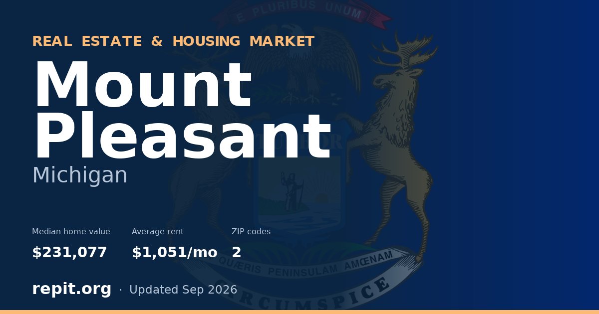 Mount Pleasant, MI real estate and housing market — median home value $231,077, average rent $1,051/mo, 2 ZIP codes