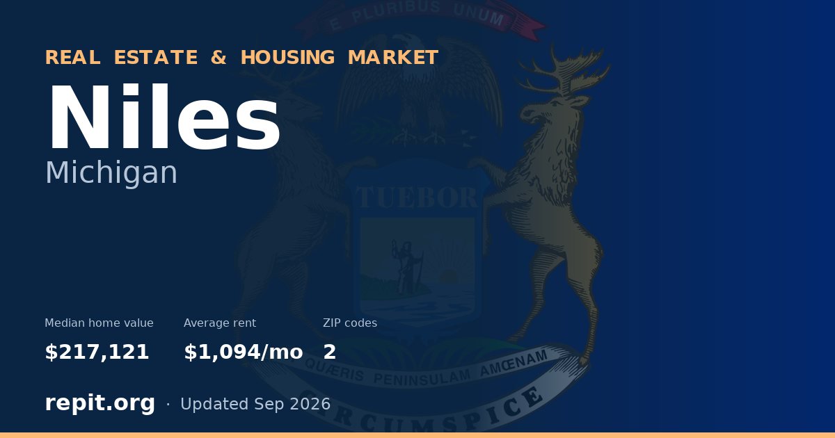 Niles, MI real estate and housing market — median home value $217,121, average rent $1,094/mo, 2 ZIP codes