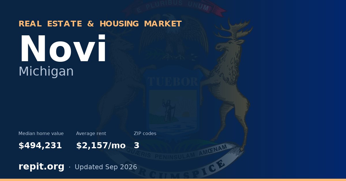 Novi, MI real estate and housing market — median home value $494,231, average rent $2,157/mo, 3 ZIP codes