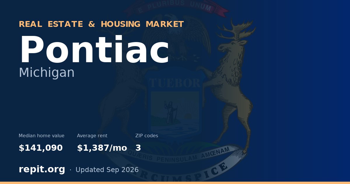 Pontiac, MI real estate and housing market — median home value $141,090, average rent $1,387/mo, 3 ZIP codes