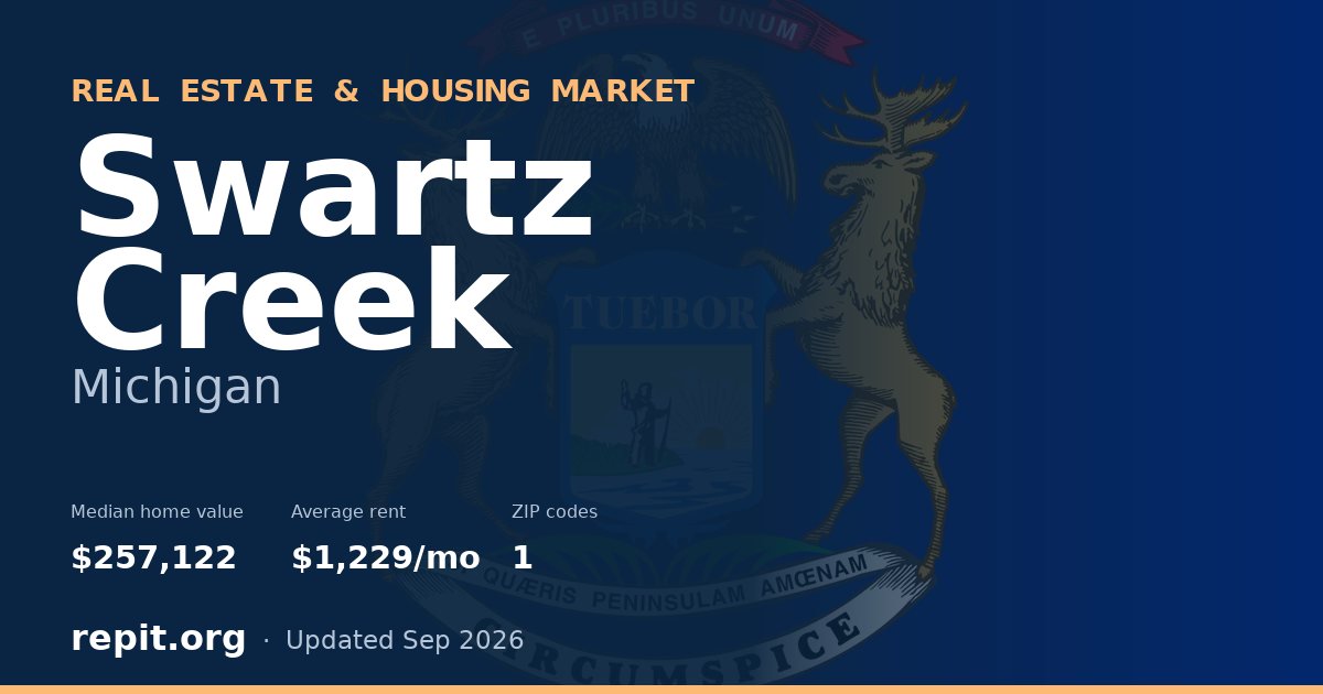 Swartz Creek, MI real estate and housing market — median home value $257,122, average rent $1,229/mo, 1 ZIP code