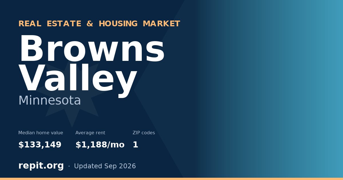 Browns Valley, MN real estate and housing market — median home value $133,149, average rent $1,188/mo, 1 ZIP code