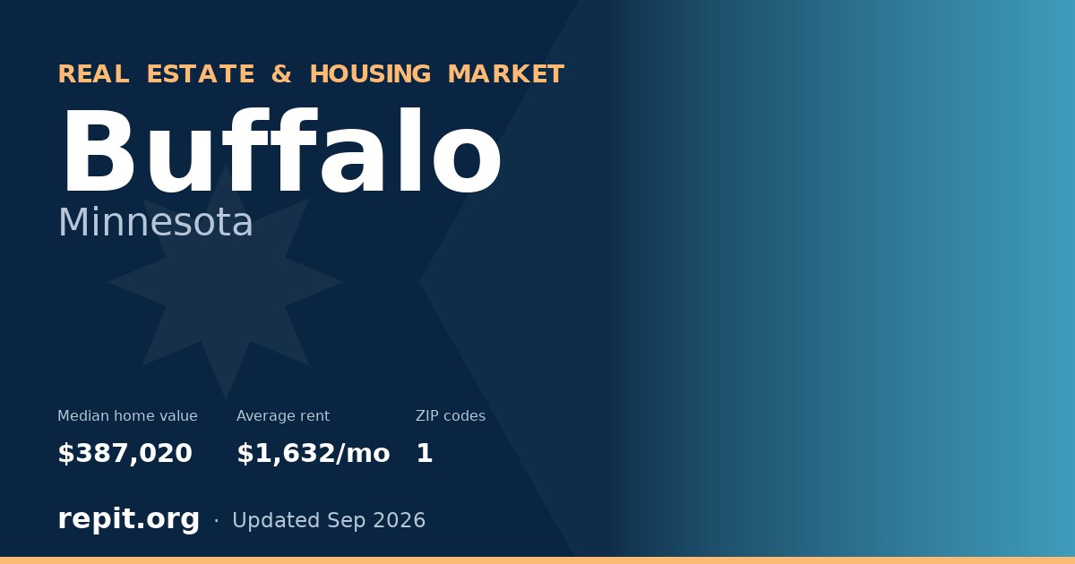 Buffalo, MN real estate and housing market — median home value $387,020, average rent $1,632/mo, 1 ZIP code