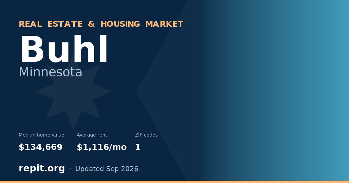 Buhl, MN real estate and housing market — median home value $134,669, average rent $1,116/mo, 1 ZIP code