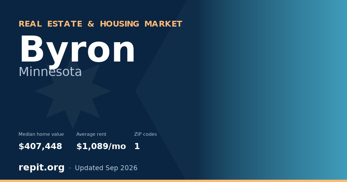 Byron, MN real estate and housing market — median home value $407,448, average rent $1,089/mo, 1 ZIP code