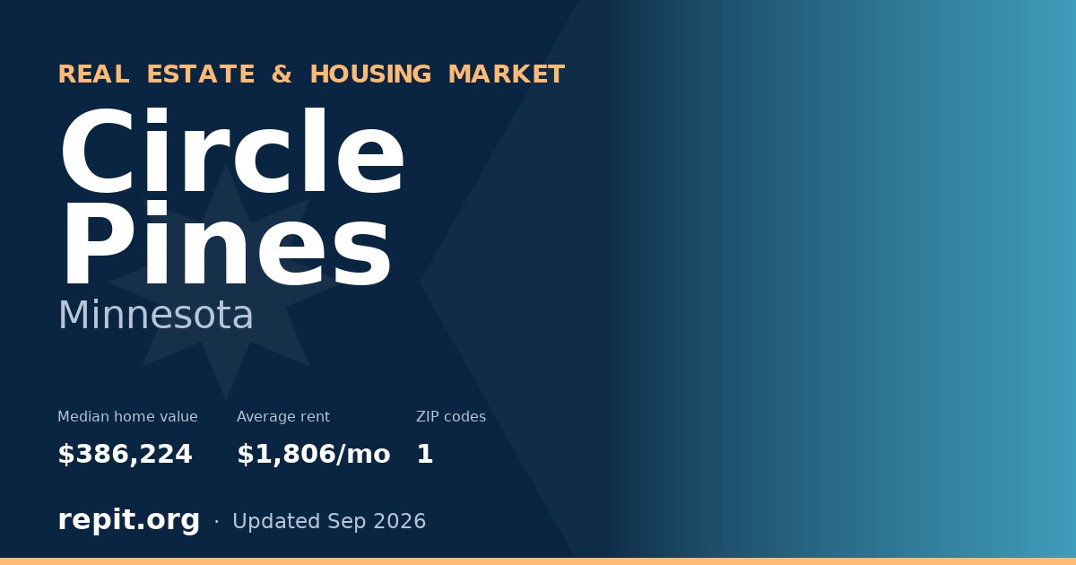 Circle Pines, MN real estate and housing market — median home value $386,224, average rent $1,806/mo, 1 ZIP code