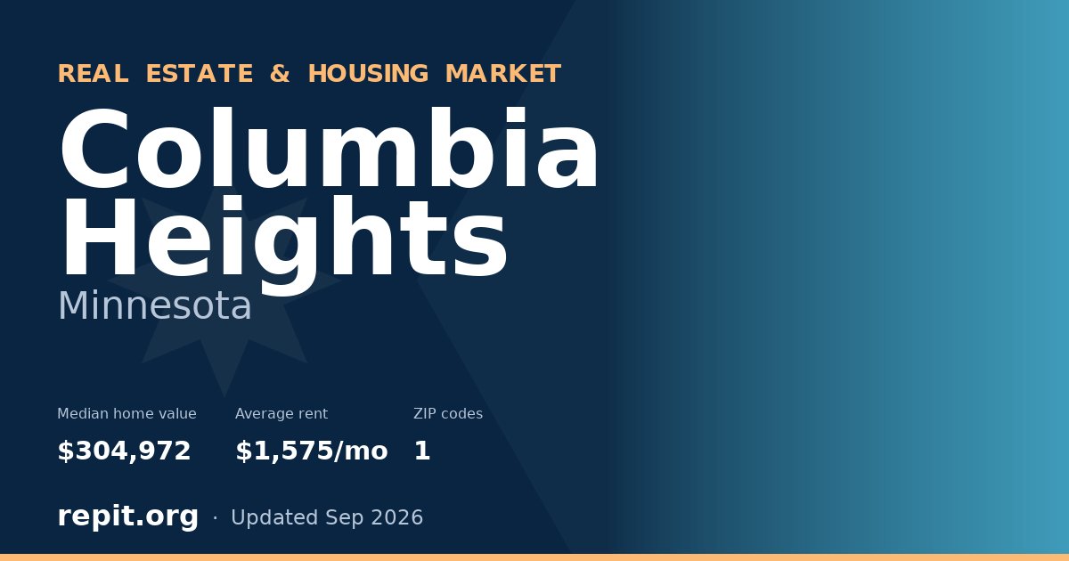 Columbia Heights, MN real estate and housing market — median home value $304,972, average rent $1,575/mo, 1 ZIP code