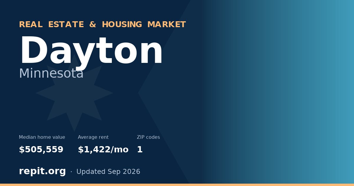 Dayton, MN real estate and housing market — median home value $505,559, average rent $1,422/mo, 1 ZIP code