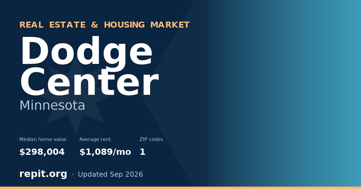 Dodge Center, MN real estate and housing market — median home value $298,004, average rent $1,089/mo, 1 ZIP code