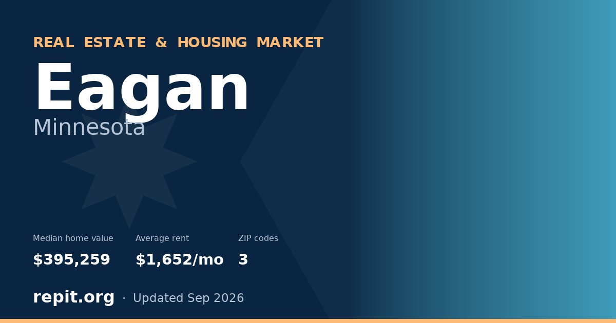 Eagan, MN real estate and housing market — median home value $395,259, average rent $1,652/mo, 3 ZIP codes