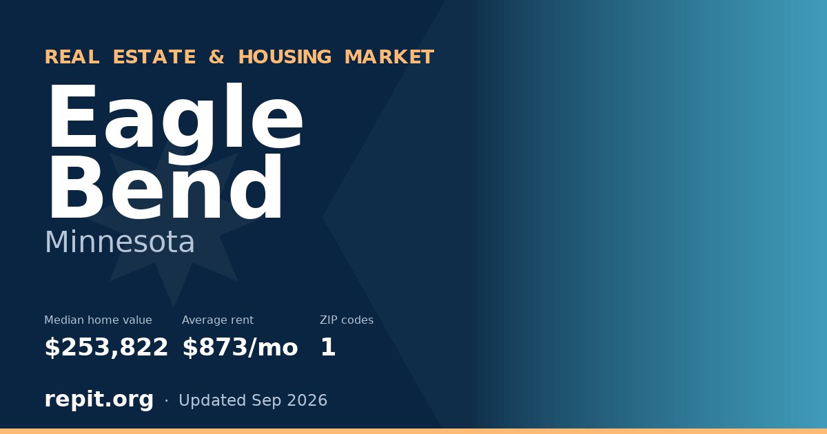 Eagle Bend, MN real estate and housing market — median home value $253,822, average rent $873/mo, 1 ZIP code