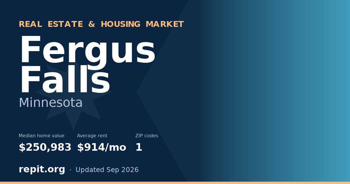 Fergus Falls, MN real estate and housing market — median home value $250,983, average rent $914/mo, 1 ZIP code