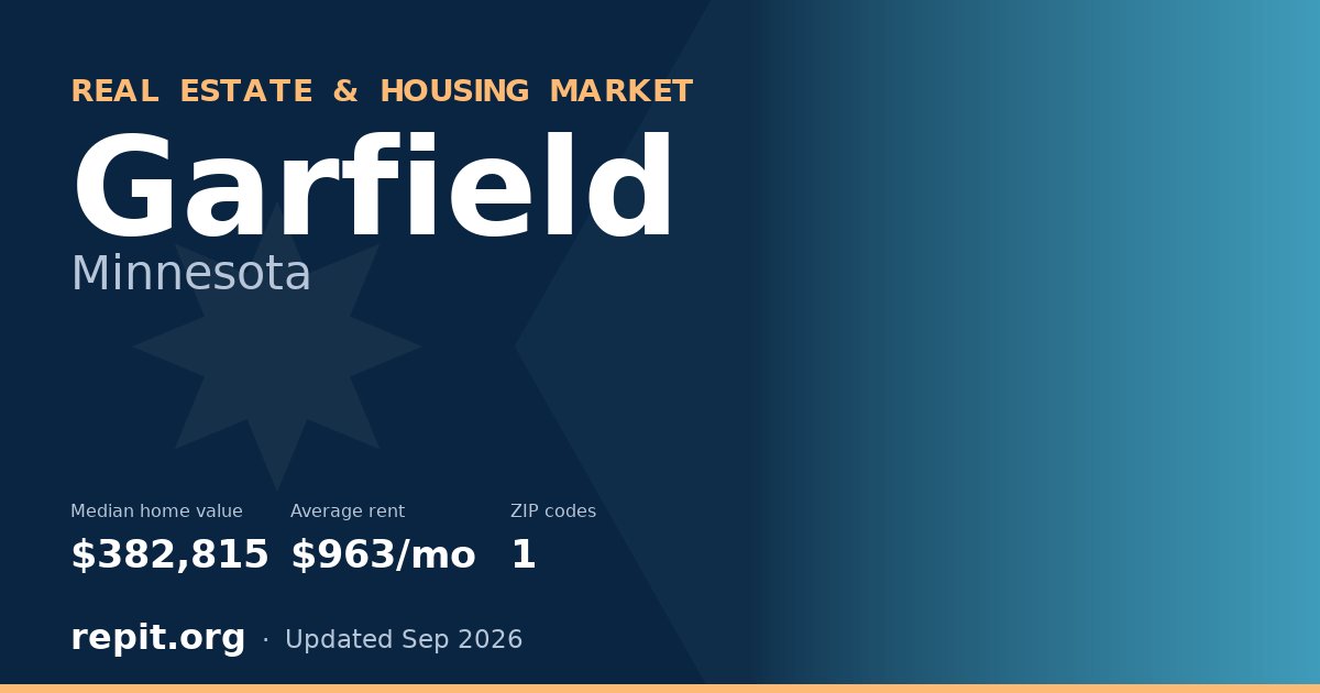 Garfield, MN real estate and housing market — median home value $382,815, average rent $963/mo, 1 ZIP code