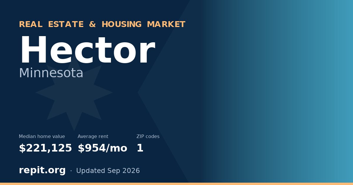 Hector, MN real estate and housing market — median home value $221,125, average rent $954/mo, 1 ZIP code