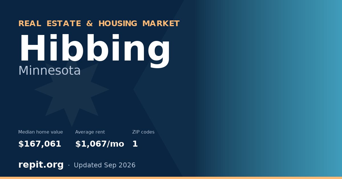 Hibbing, MN real estate and housing market — median home value $167,061, average rent $1,067/mo, 1 ZIP code