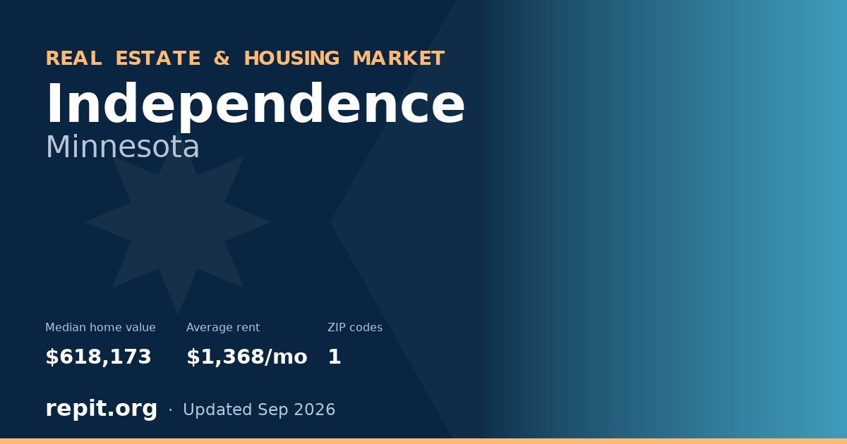 Independence, MN real estate and housing market — median home value $618,173, average rent $1,368/mo, 1 ZIP code