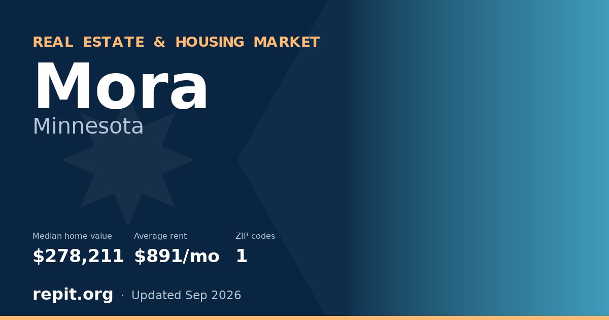 Mora, MN real estate and housing market — median home value $278,211, average rent $891/mo, 1 ZIP code