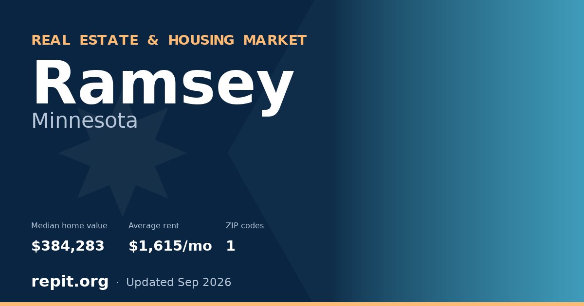 Ramsey, MN real estate and housing market — median home value $384,283, average rent $1,615/mo, 1 ZIP code