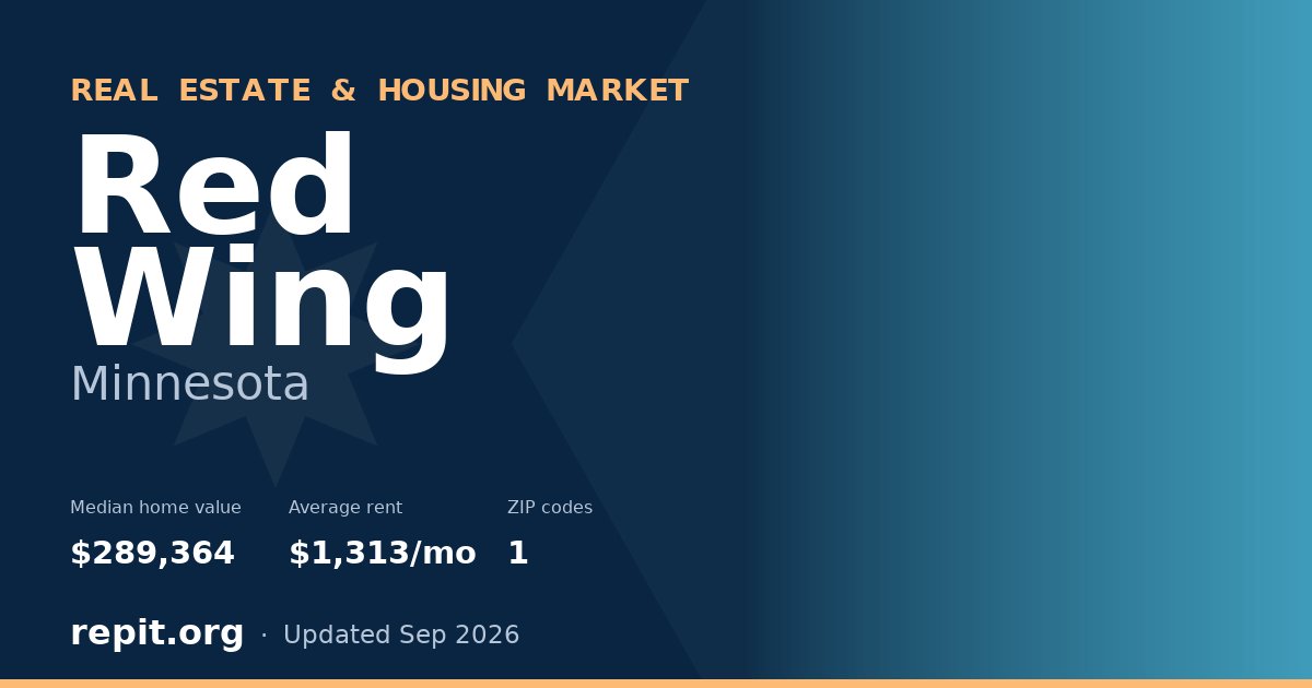 Red Wing, MN real estate and housing market — median home value $289,364, average rent $1,313/mo, 1 ZIP code