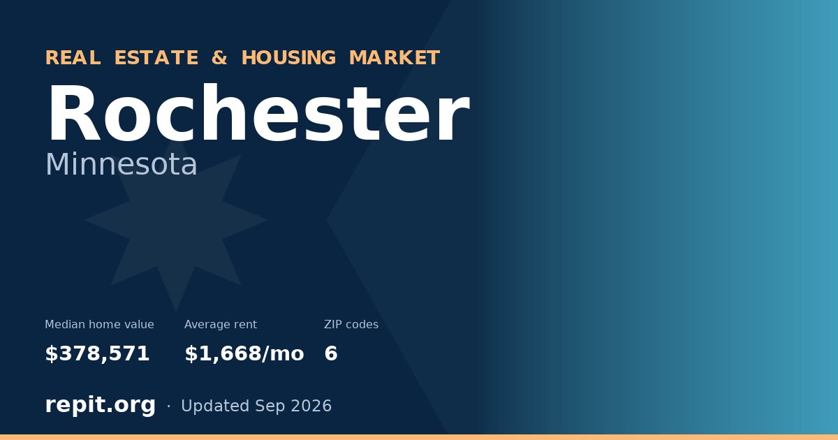 Rochester, MN real estate and housing market — median home value $378,571, average rent $1,668/mo, 6 ZIP codes