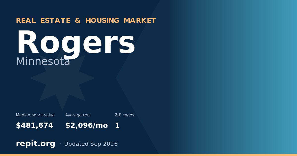 Rogers, MN real estate and housing market — median home value $481,674, average rent $2,096/mo, 1 ZIP code