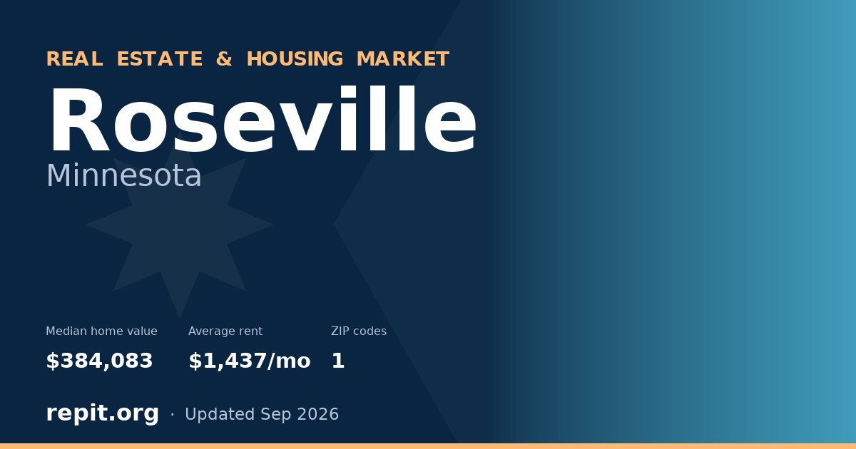 Roseville, MN real estate and housing market — median home value $384,083, average rent $1,437/mo, 1 ZIP code