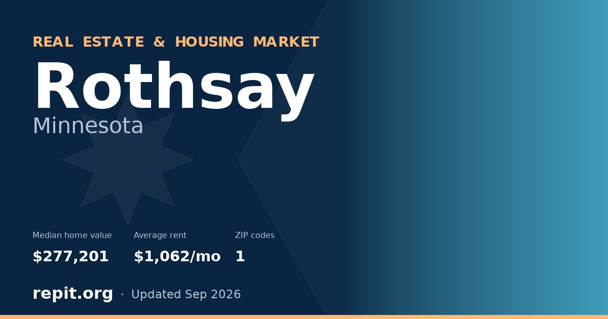 Rothsay, MN real estate and housing market — median home value $277,201, average rent $1,062/mo, 1 ZIP code