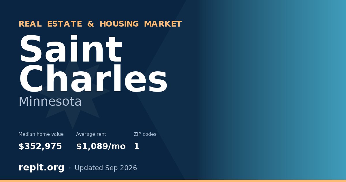 Saint Charles, MN real estate and housing market — median home value $352,975, average rent $1,089/mo, 1 ZIP code